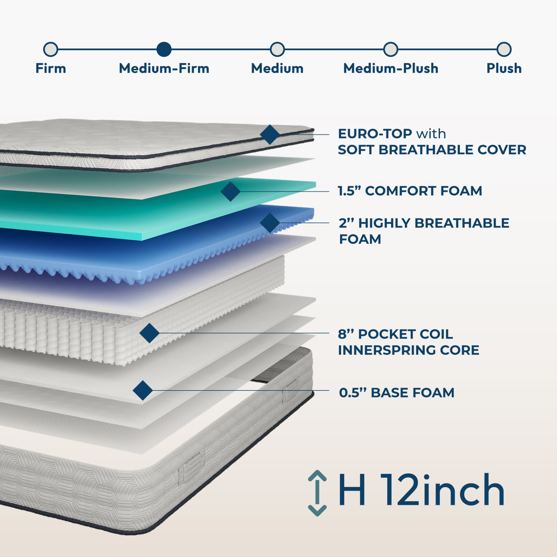 12'' Queen Hybrid Mattress With Pocket Springs And Memory Foam, Medium Firm Support - White - Image 4
